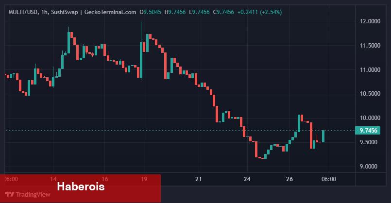 Son Dakika: Binance’den Bu 10 Altcoin İçin Durdurma Kararı! - Haberois Son Dakika: Binance’den Bu 10 Altcoin İçin Durdurma Kararı!