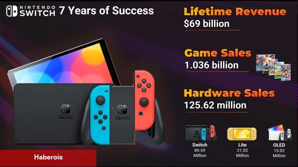 Switch konsolunun bugüne kadarki karı ortaya çıktı: 69 milyar dolar! - Haberois Switch konsolunun bugüne kadarki karı ortaya çıktı: 69 milyar dolar!
