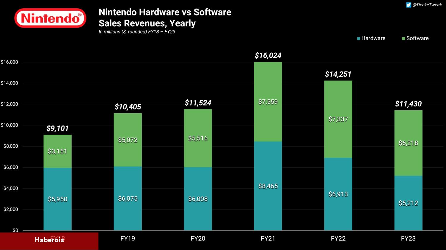 Switch konsolunun bugüne kadarki karı ortaya çıktı: 69 milyar dolar! - Haberois Switch konsolunun bugüne kadarki karı ortaya çıktı: 69 milyar dolar!