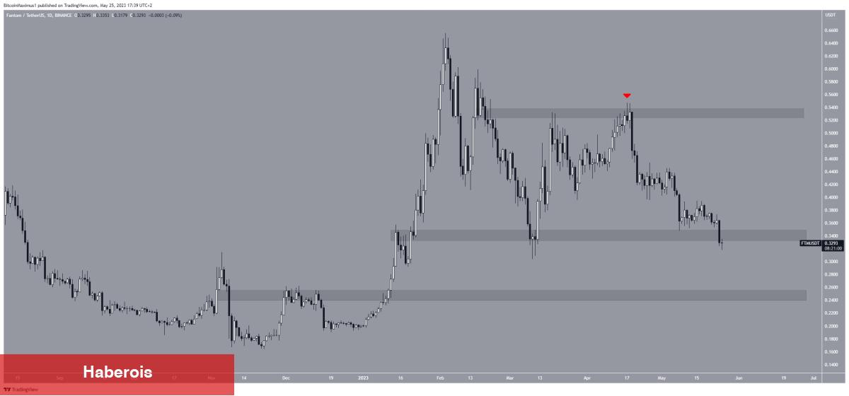 Tabanları Gören 5 Altcoin ve Haftalık Tahminler!