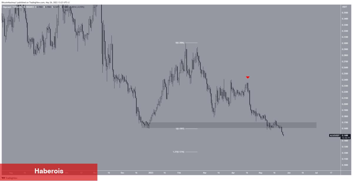 Tabanları Gören 5 Altcoin ve Haftalık Tahminler!