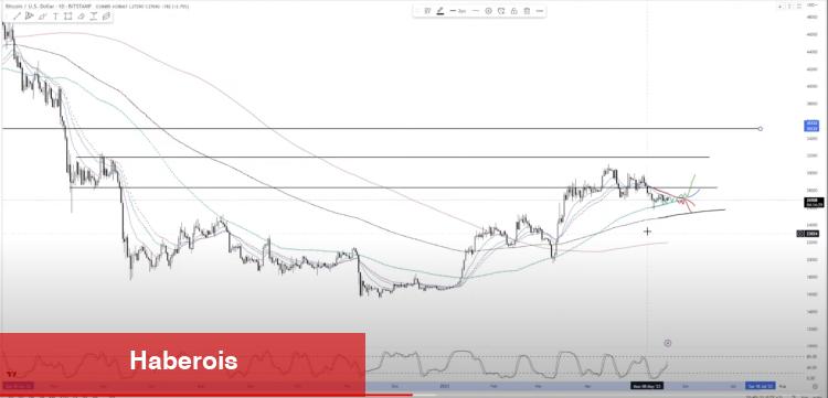 Tarih de Kondu! 7 Bitcoin Analisti: Bu Düzeyler Geliyor!