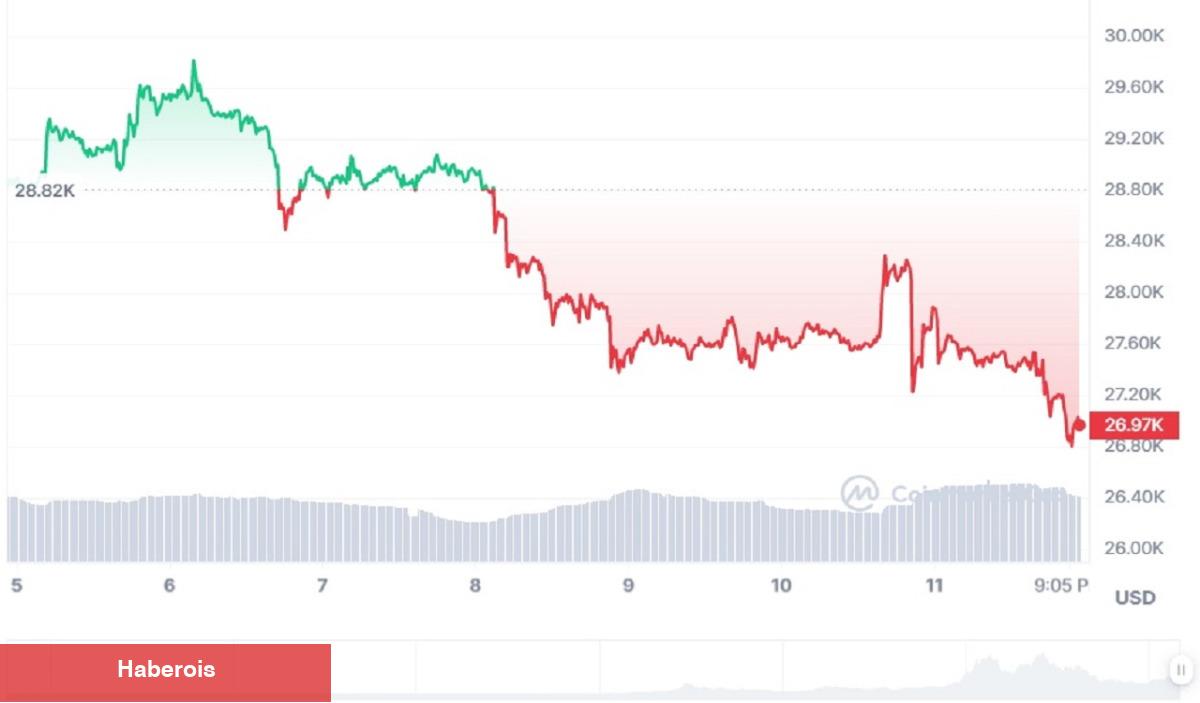 Tarihi Olarak Gerçek Çıkan Metrikten BTC ve ETH Tahmini!