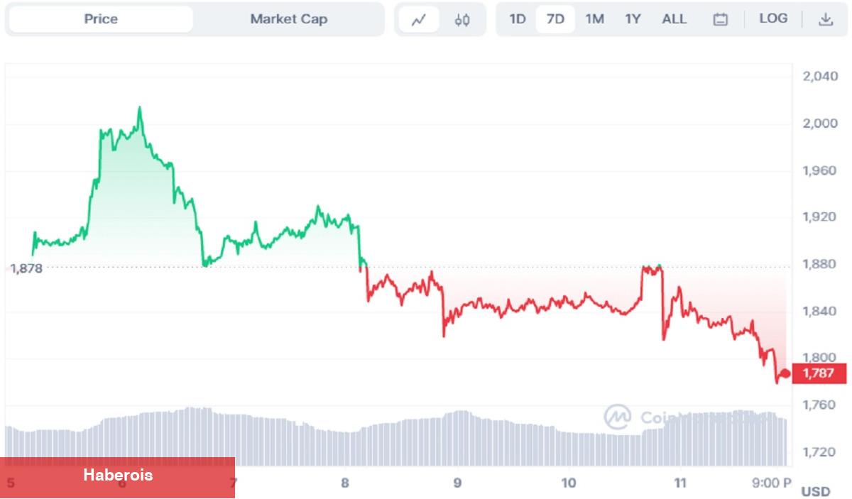 Tarihi Olarak Gerçek Çıkan Metrikten BTC ve ETH Tahmini!