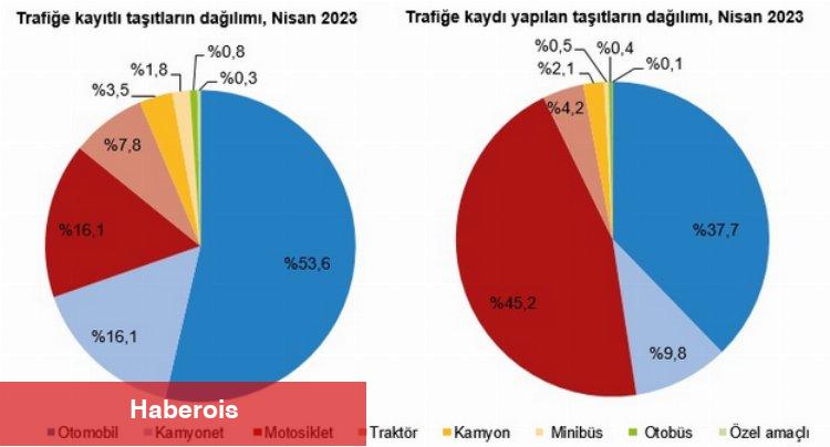 Taşıtlar azaldı, motosiklet arttı!