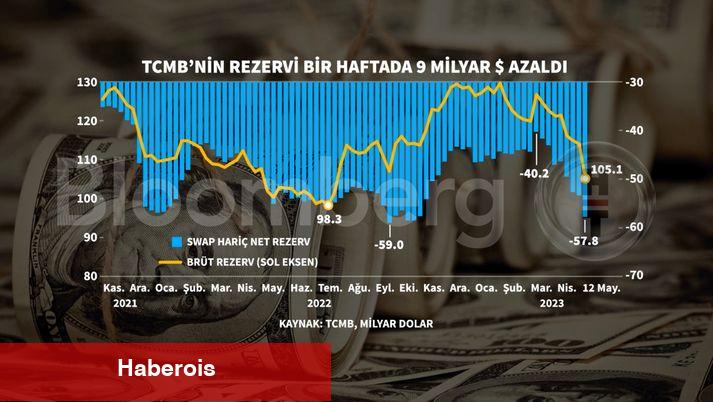 TCMB rezervlerinde sert daralma