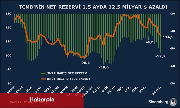 TCMB'nin net rezervleri 1,5 ayda 12,5 milyar dolar azaldı