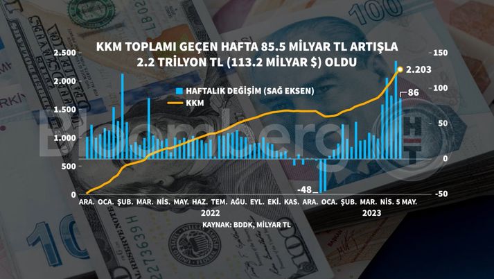 TCMB'nin rezervlerinde düşüş sürüyor