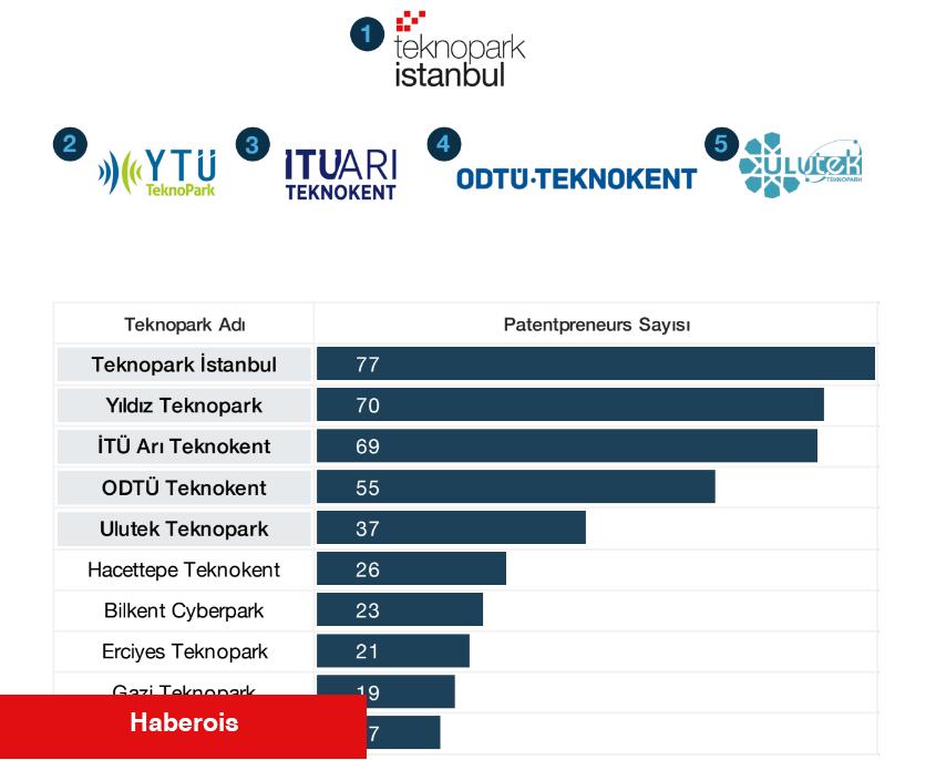 Teknopark İstanbul, Patentli Firma Sayısıyla Üst Üste Üçüncü Kez Türkiye Birincisi - Haberois Teknopark İstanbul, Patentli Firma Sayısıyla Üst Üste Üçüncü Kez Türkiye Birincisi