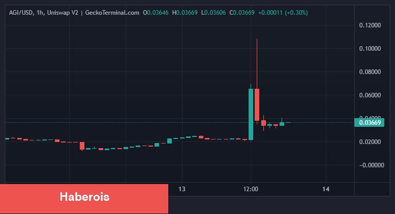 Tekrar Elon Musk! Tek Tweetle Bu Altcoin’lere 5x Yaptırdı!