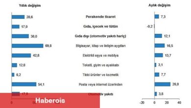TÜİK: Perakende satış hacmi yıllık %28,6 arttı