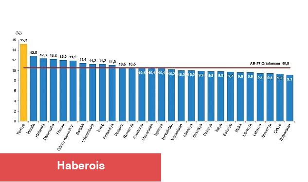 TÜİK: Türkiye nüfusunun %15,2'sini genç nüfus oluşturdu - Haberois TÜİK: Türkiye nüfusunun %15,2'sini genç nüfus oluşturdu