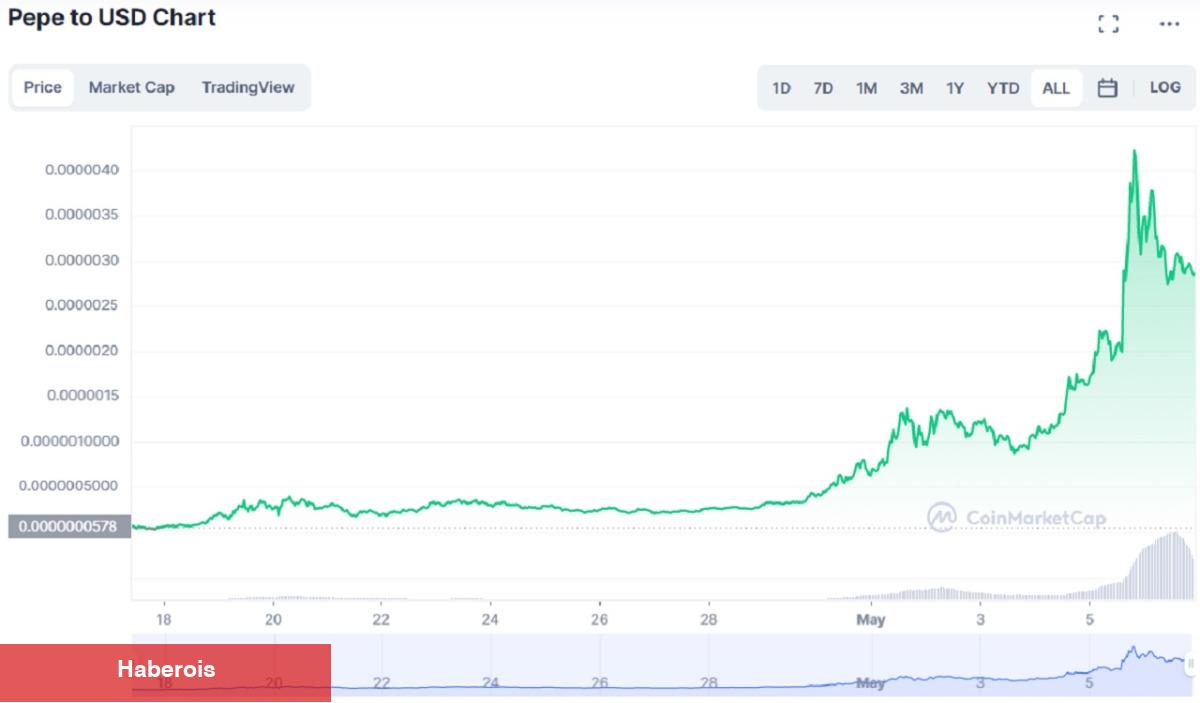 Türk Kripto Borsası da Çok Konuşulan Göğüs Coin’i Listeledi!
