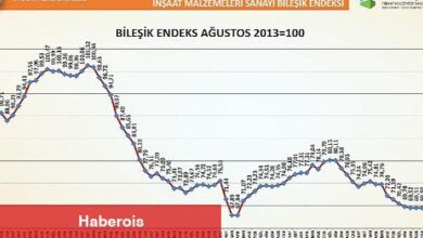 Türkiye İMSAD İnşaat Malzemeleri Sanayi Bileşik Endeksi sonuçlarını açıkladı