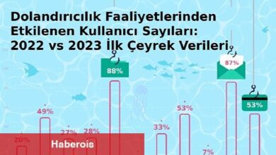 Türkiye'de bankalara Truva Atı saldırıları %238 Arttı
