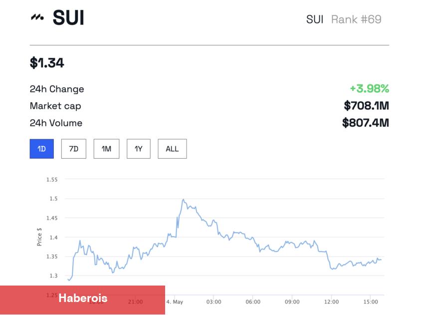 Türkler de Çokça Aldı: Bu Altcoin’in Birçok Boşaltılabilir! - Haberois Türkler de Çokça Aldı: Bu Altcoin’in Birçok Boşaltılabilir!