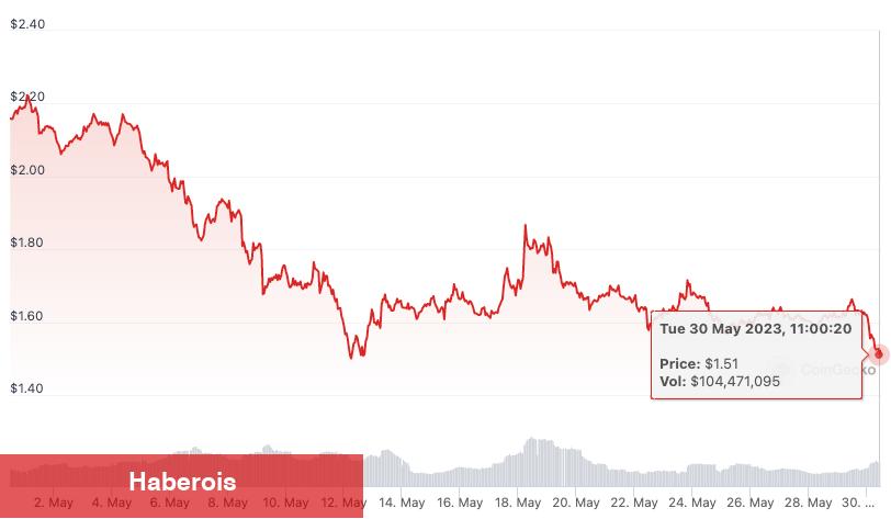 Türklerin Çokça Aldığı Altcoin İçin Yarın Kritik: Coinler Satılabilir!