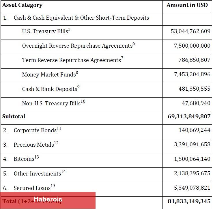 USDT kontrol raporu açıklandı! İşte Tether rezervlerinin detayları