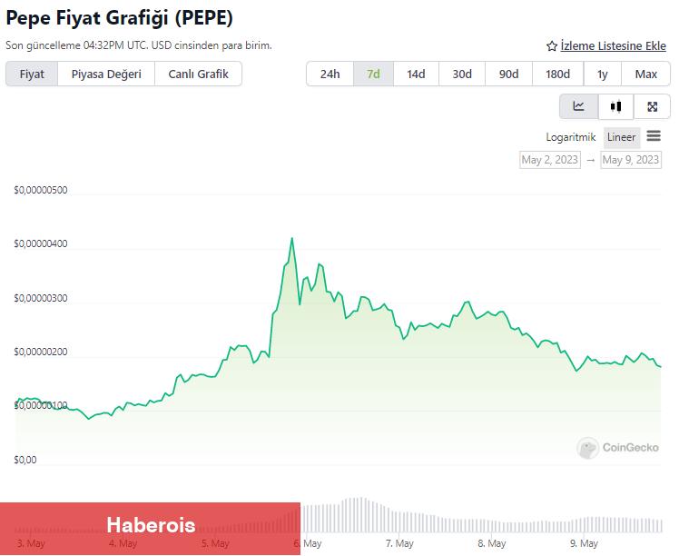 Uzman BTC, DOGE ve PEPE Yatırım Stratejisini Paylaştı!