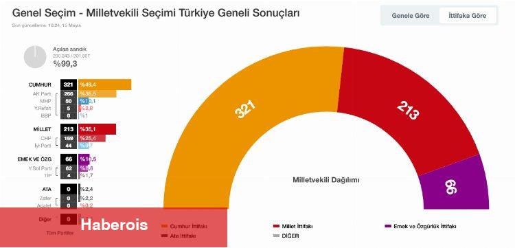 Yeni dönem sayıları netleşiyor... Kabinenin 16 üyesi vekil oldu
