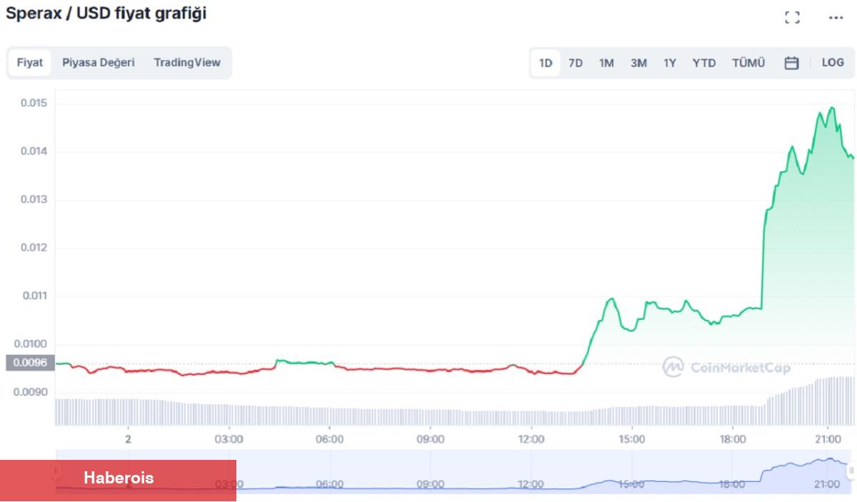 Yeni Listeleme Haberi, Bu Altcoin Fiyatını Uçurdu!
