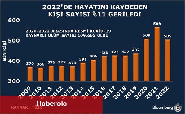 2022'de kaba mevt suratı düştü - Haberois 2022'de kaba mevt suratı düştü