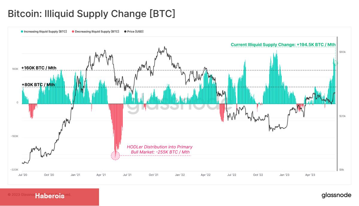 Aksi Hareket! Bu Metrik Bitcoin İçin Eşsiz Duruma İşaret Etti