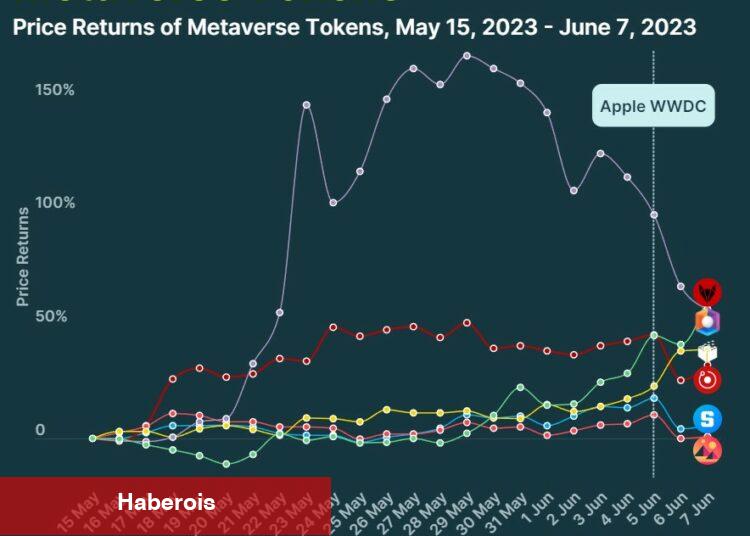Apple Dopingiyle Bu Metaverse Coinler Fırladı!