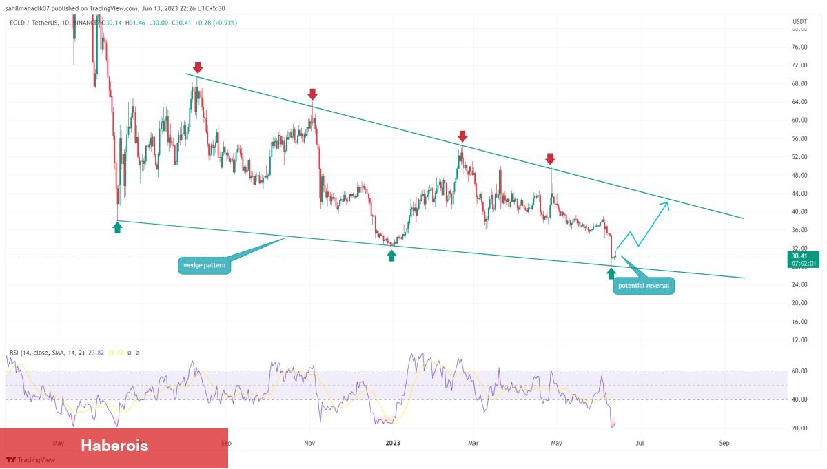 Artık Hangi Altcoinler Biriktirilir? İşte Coin İsimleri! - Haberois Artık Hangi Altcoinler Biriktirilir? İşte Coin İsimleri!