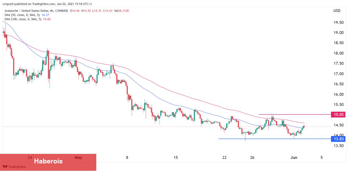 AVAX, OP, BTC, IMX, Jasmy, SUI: Haftaya Neler Bekleniyor? - Haberois AVAX, OP, BTC, IMX, Jasmy, SUI: Haftaya Neler Bekleniyor?