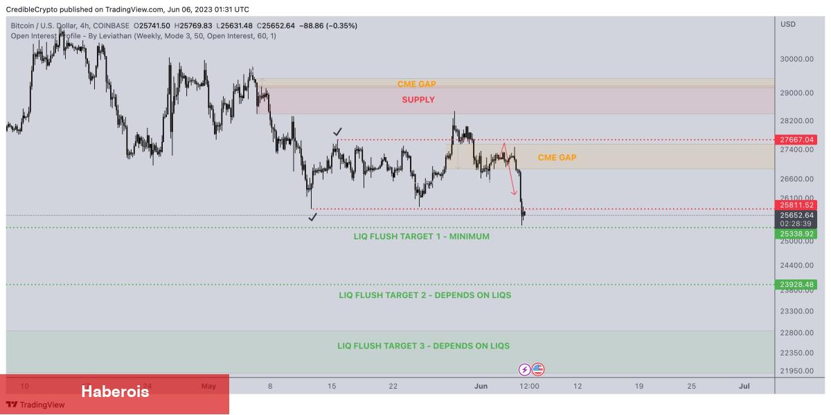 Binance Davası Sonrası Bitcoin Fiyatı İçin Ne Bekleniyor?