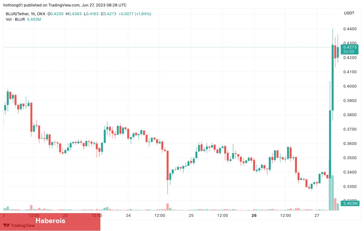 Binance ve Upbit Duyurdu: 2 Altcoin Listeleniyor! Fırladılar - Haberois Binance ve Upbit Duyurdu: 2 Altcoin Listeleniyor! Fırladılar