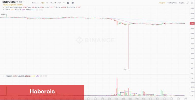 Binance’de Neler Oluyor? Bu Altcoin Birdenbire Çakıldı! - Haberois Binance’de Neler Oluyor? Bu Altcoin Birdenbire Çakıldı!