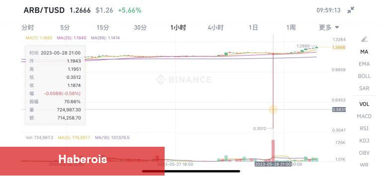 Binance’de Neler Oluyor? Bu Altcoin Birdenbire Çakıldı! - Haberois Binance’de Neler Oluyor? Bu Altcoin Birdenbire Çakıldı!