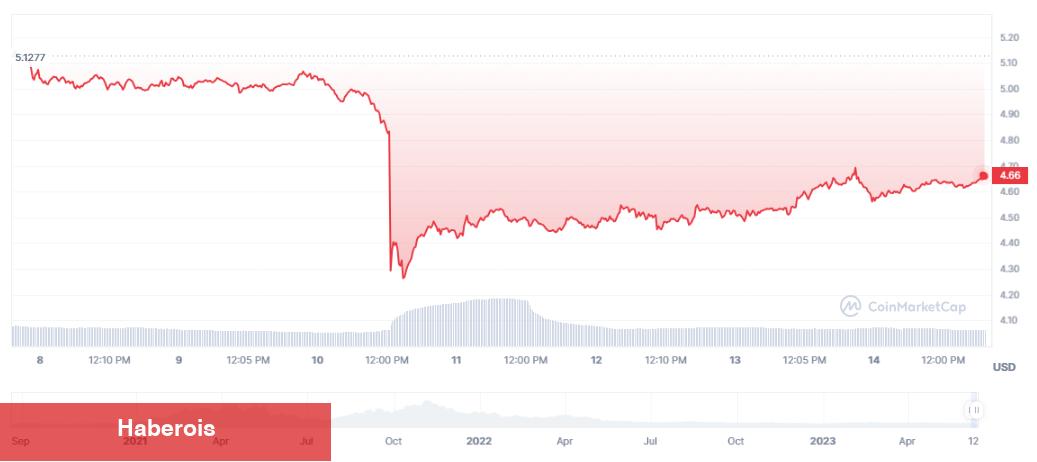 Binance’deki Bu 5 Altcoin Ayı Paterni Çiziyor! Ne Kadar Düşer?