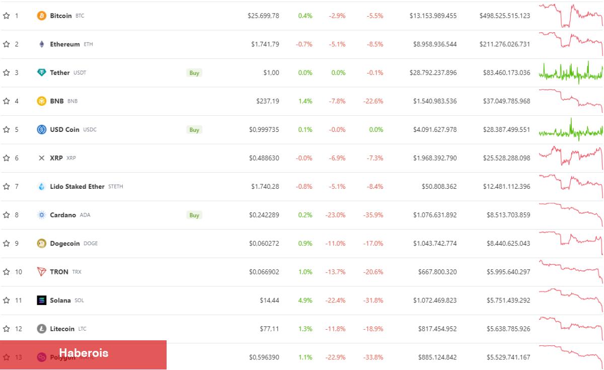 Bitcoin, ADA, SOL, MATIC Birdenbire Çöktü! Pekala Neden? - Haberois Bitcoin, ADA, SOL, MATIC Birdenbire Çöktü! Pekala Neden?