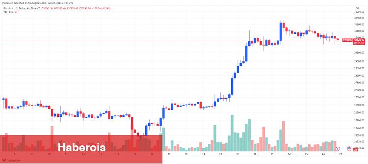 Bitcoin Bu Sayılara mı Oynuyor! 5 Analist Açıkladı!