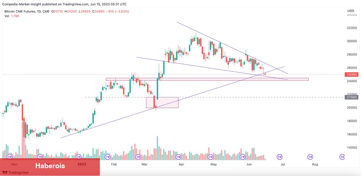 Bitcoin Fiyatı, Bu Korkutan CME Boşluğunu Dolduracak mı?