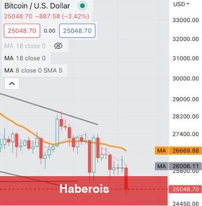 Bitcoin Fiyatı Kritik Bölgede: 9 Analist Düzeyleri Açıkladı!