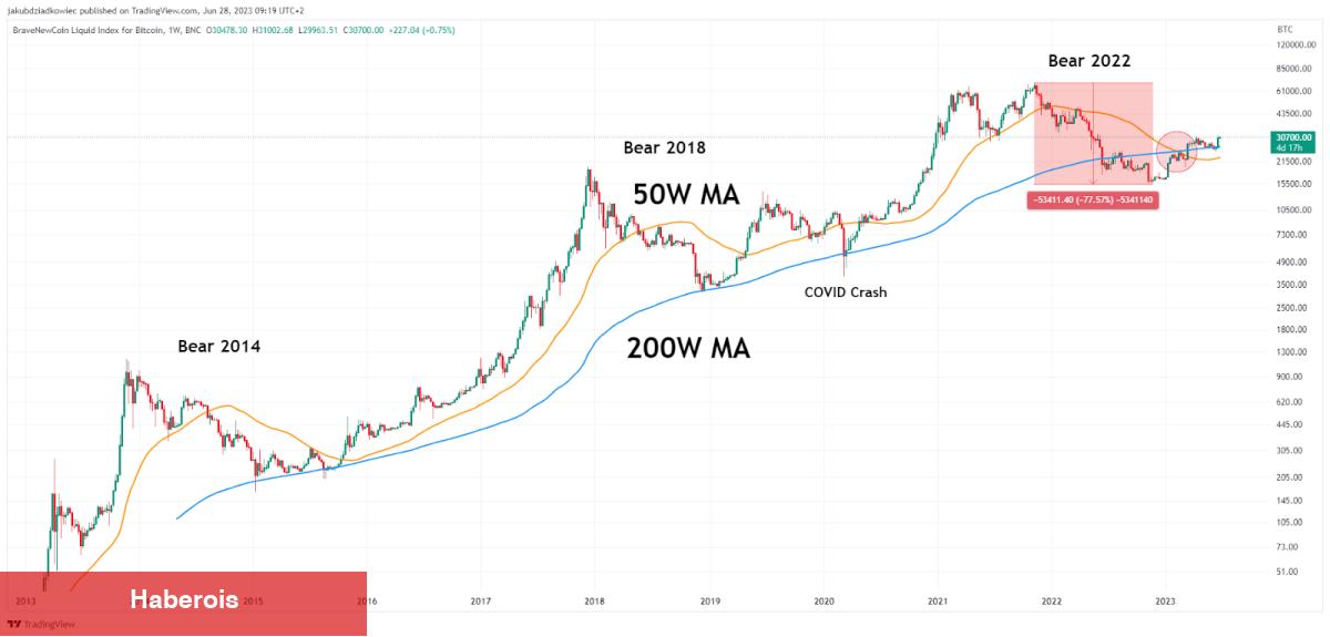Bitcoin İçin Golden Cross Rüzgarı! Hangi Sayılar Geliyor?