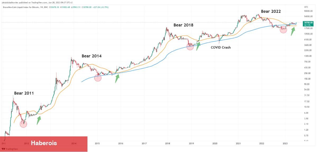 Bitcoin İçin Golden Cross Rüzgarı! Hangi Sayılar Geliyor?