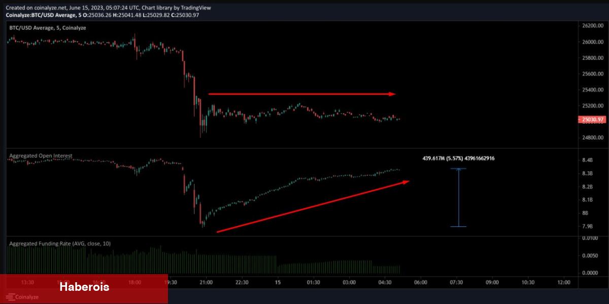 Bitcoin Madencileri BTC Satıyor! ‘Bu Sayılara Gidiyoruz’