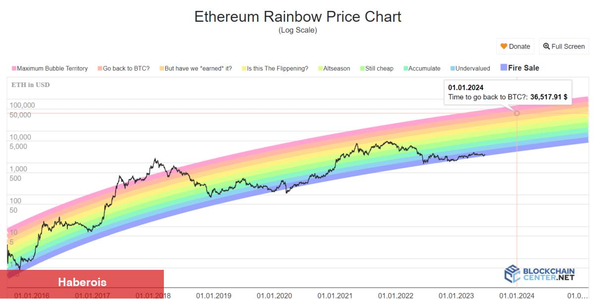 Bitcoin ve ETH: Gökkuşağı Grafiği Bu Düzeyleri Gösteriyor!