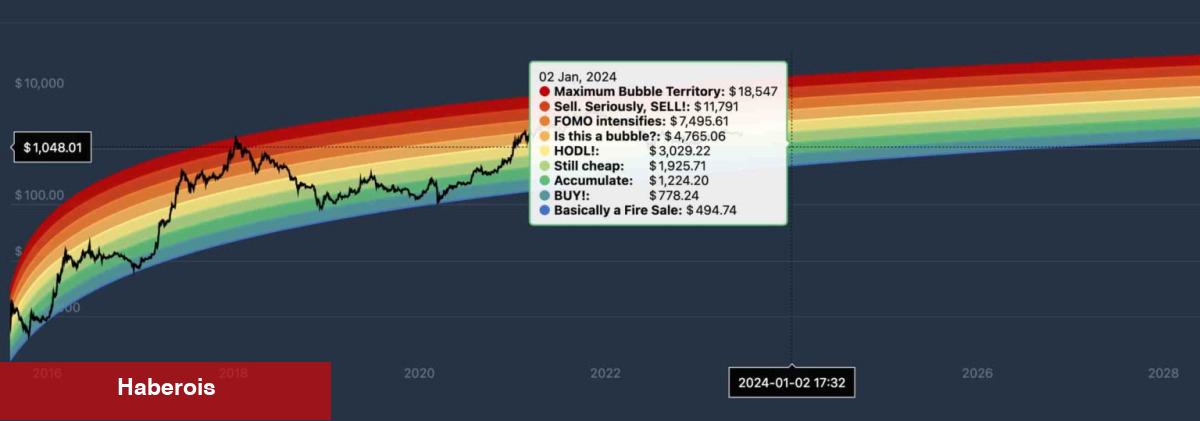 Bitcoin ve ETH: Gökkuşağı Grafiği Bu Düzeyleri Gösteriyor!