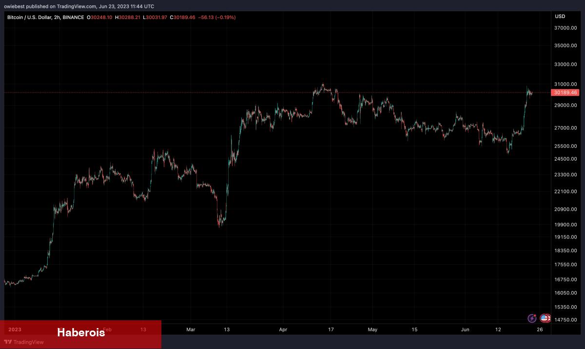 Bu Düzeylerde CME Boşluğu Var! Bitcoin Temmuz’da…