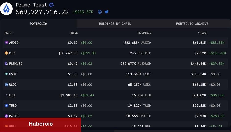 Bu Platform Fonları Kullandı! Elinde Bu Altcoinler Var! - Haberois Bu Platform Fonları Kullandı! Elinde Bu Altcoinler Var!