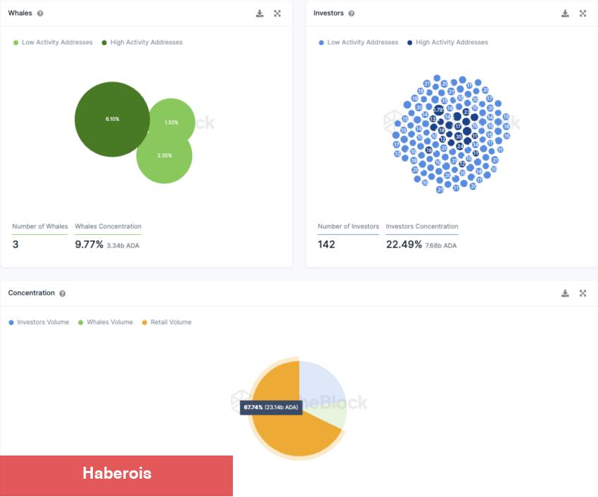 Büyük Yatırımcılar Bu Altcoin’i Satıyor! Pekala Neden? - Haberois Büyük Yatırımcılar Bu Altcoin’i Satıyor! Pekala Neden?