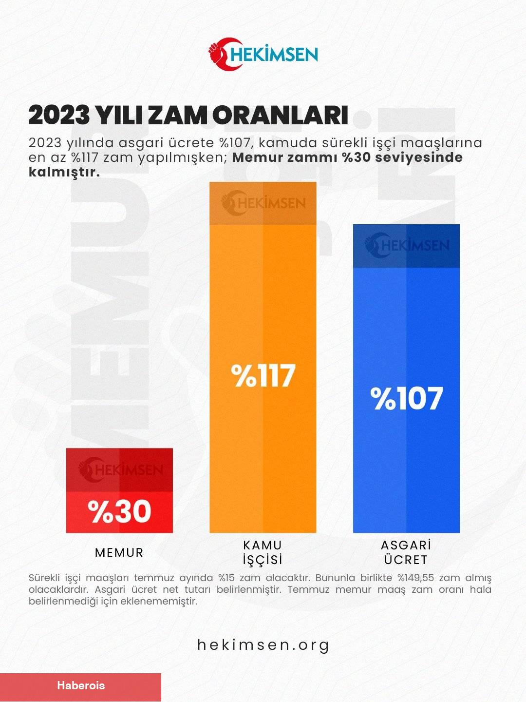 Çalışma Bakanı ‘Memur Maaşı Net 22 Bin’ dedi, Sendikalardan ’35-40 Bin’ Çağrısı!
