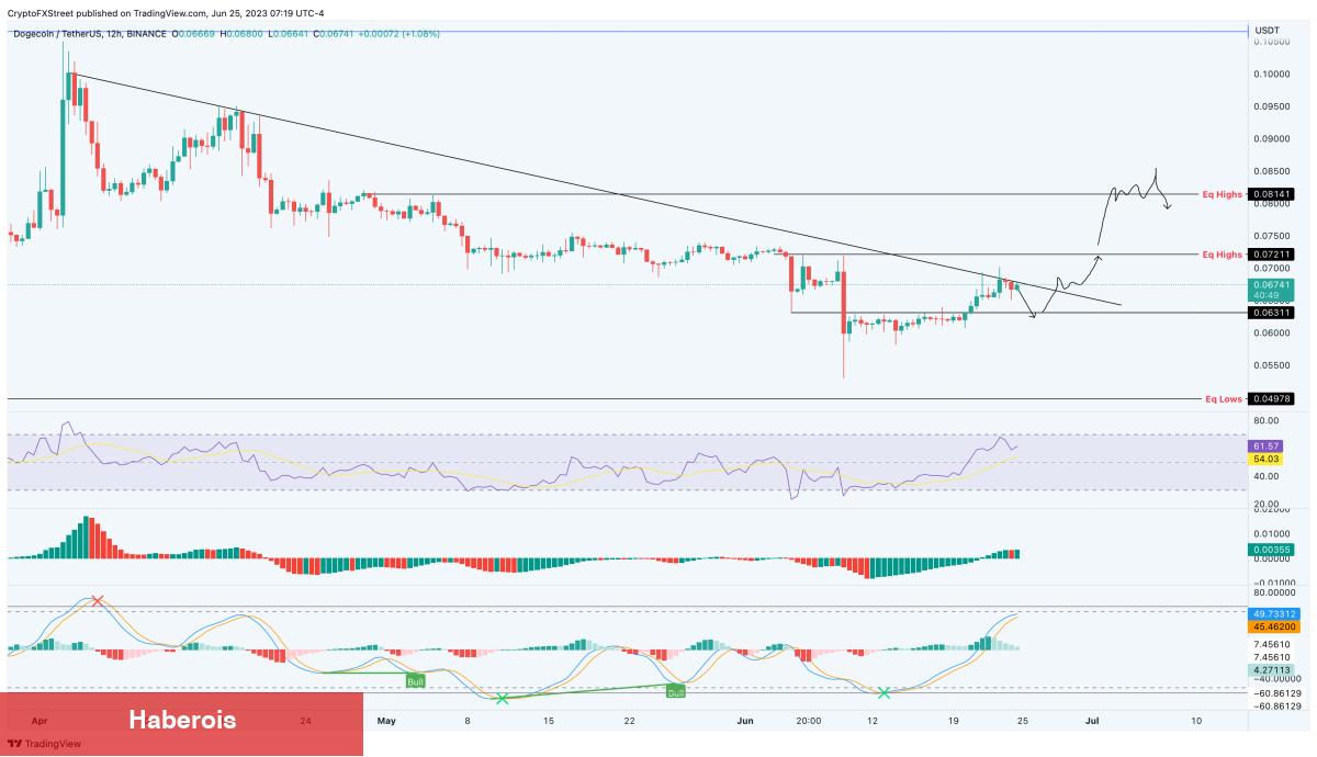 DOGE ve İki Altcoin’de Ralli ve Bu Coinde Satış Bekleniyor!