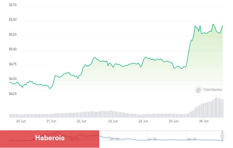 DOGE ve İki Altcoin’de Ralli ve Bu Coinde Satış Bekleniyor!